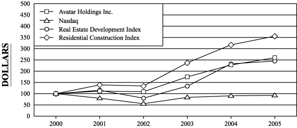 (PERFORMANCE GRAPH)